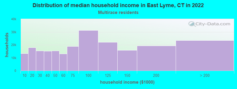 Distribution of median household income in East Lyme, CT in 2022