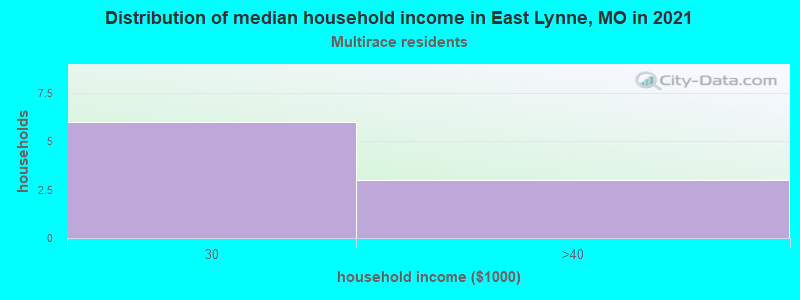 Distribution of median household income in East Lynne, MO in 2022