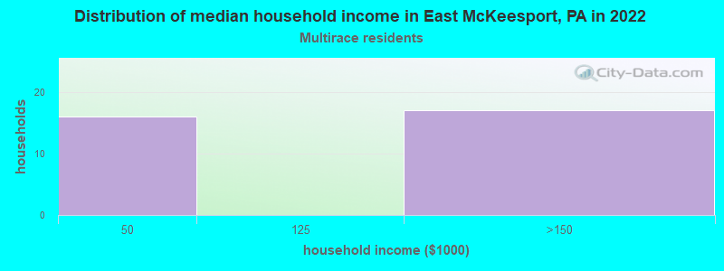 Distribution of median household income in East McKeesport, PA in 2022