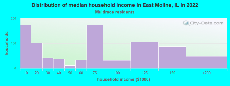 Distribution of median household income in East Moline, IL in 2022