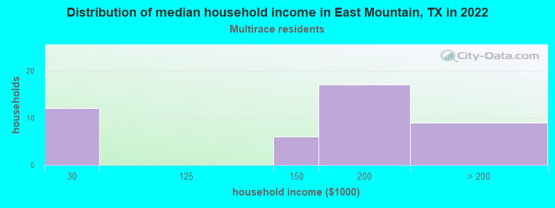 Distribution of median household income in East Mountain, TX in 2022