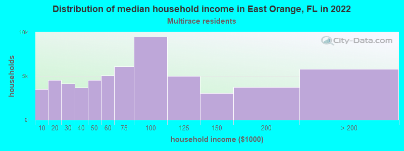 Distribution of median household income in East Orange, FL in 2022