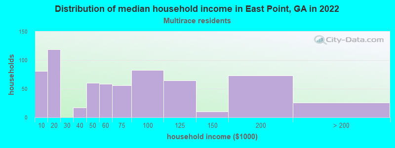 Distribution of median household income in East Point, GA in 2022