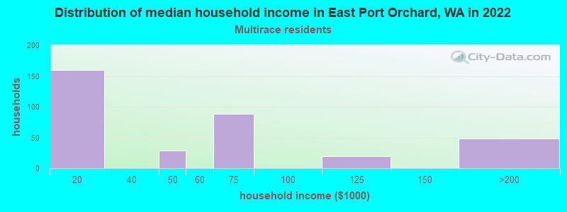 Distribution of median household income in East Port Orchard, WA in 2022