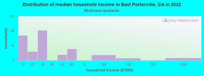 Distribution of median household income in East Porterville, CA in 2022
