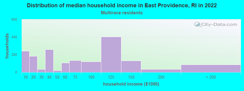 Distribution of median household income in East Providence, RI in 2022