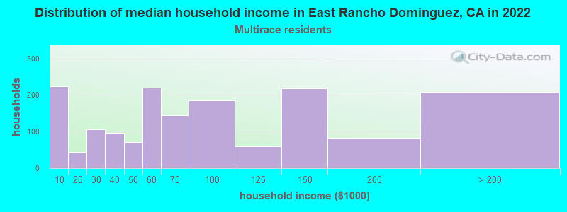 Distribution of median household income in East Rancho Dominguez, CA in 2022