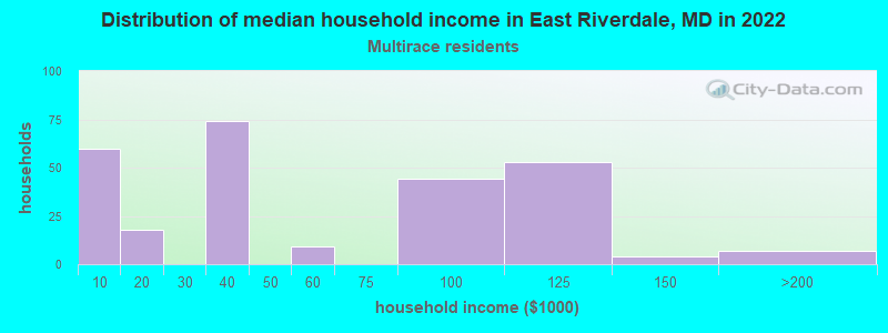 Distribution of median household income in East Riverdale, MD in 2022
