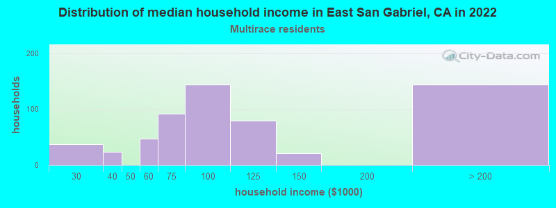 Distribution of median household income in East San Gabriel, CA in 2022