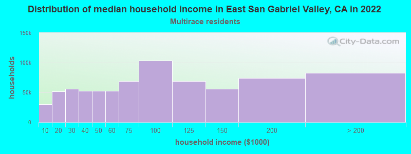 Distribution of median household income in East San Gabriel Valley, CA in 2022