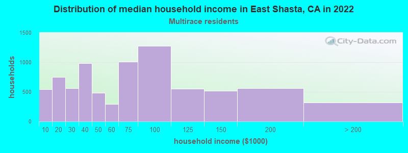 Distribution of median household income in East Shasta, CA in 2022