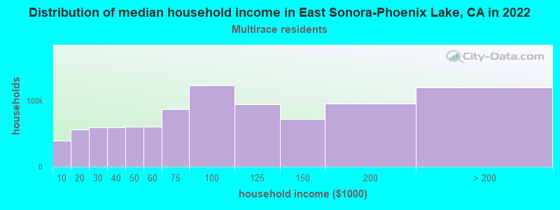 Distribution of median household income in East Sonora-Phoenix Lake, CA in 2022