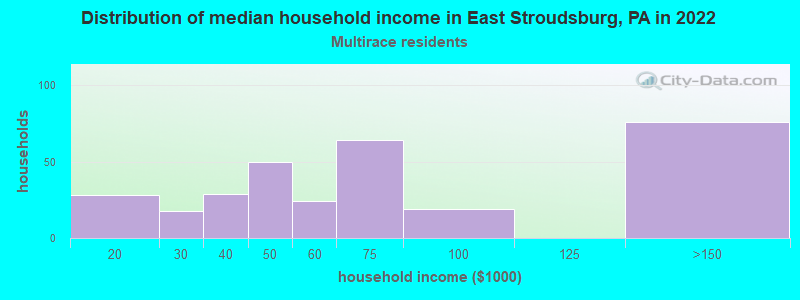 Distribution of median household income in East Stroudsburg, PA in 2022
