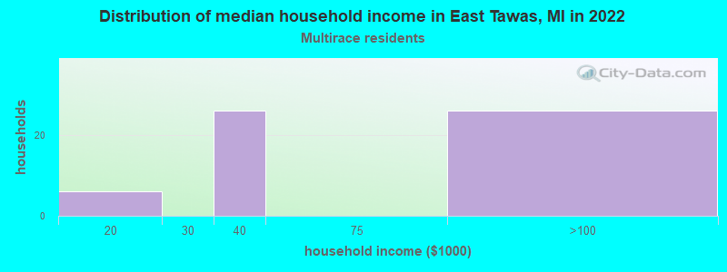 Distribution of median household income in East Tawas, MI in 2022