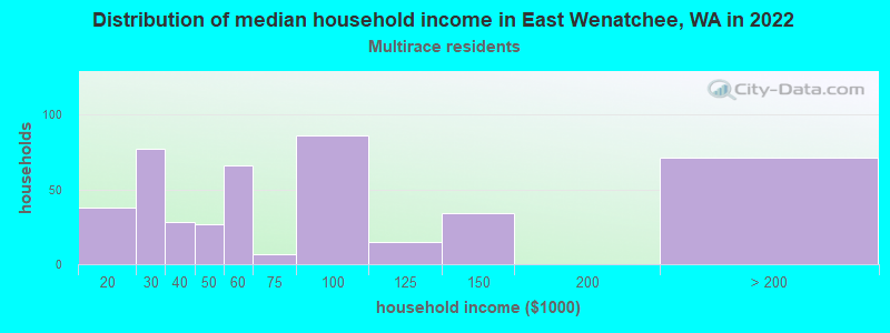 Distribution of median household income in East Wenatchee, WA in 2022