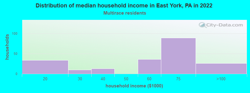 Distribution of median household income in East York, PA in 2022