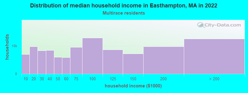 Distribution of median household income in Easthampton, MA in 2022