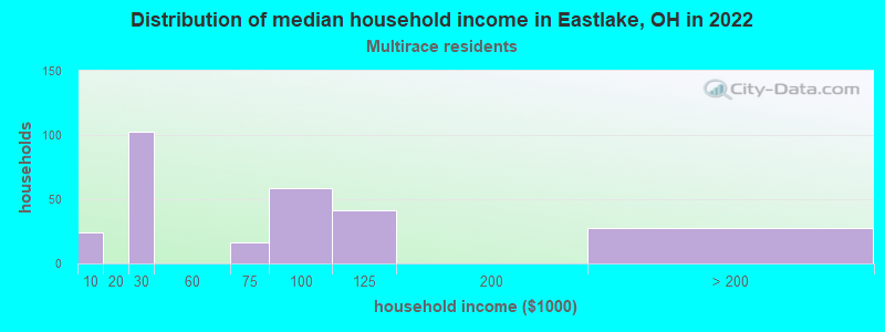 Distribution of median household income in Eastlake, OH in 2022