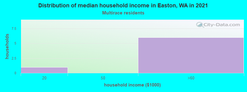 Distribution of median household income in Easton, WA in 2022