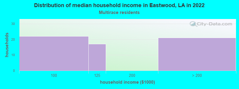 Distribution of median household income in Eastwood, LA in 2022