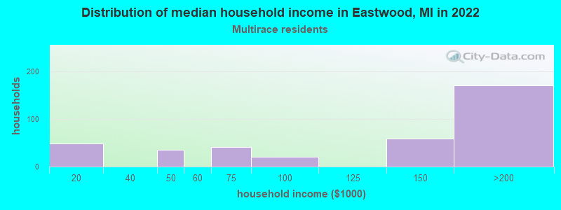 Distribution of median household income in Eastwood, MI in 2022