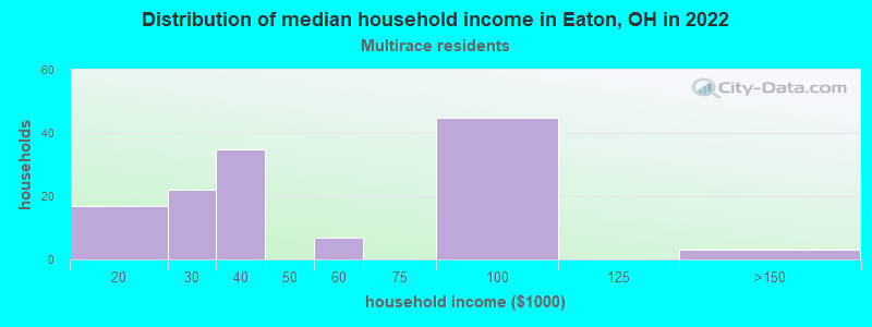 Distribution of median household income in Eaton, OH in 2022