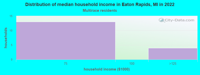 Distribution of median household income in Eaton Rapids, MI in 2022