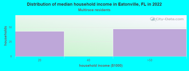 Distribution of median household income in Eatonville, FL in 2022