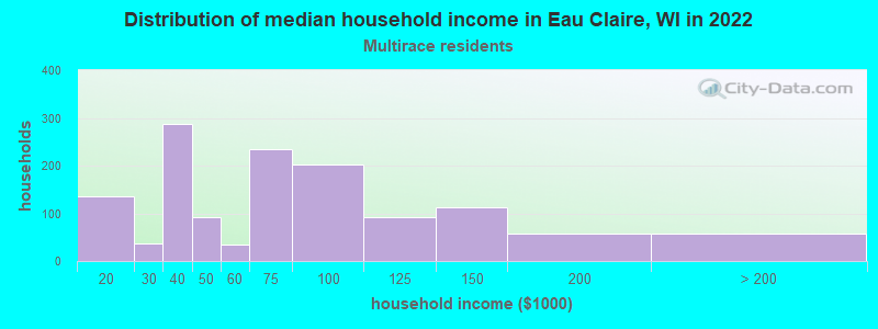 Distribution of median household income in Eau Claire, WI in 2022