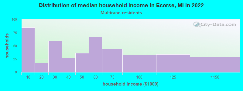 Distribution of median household income in Ecorse, MI in 2022