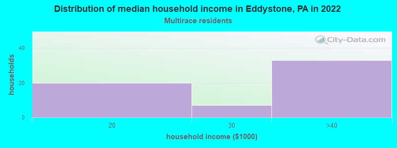 Distribution of median household income in Eddystone, PA in 2022
