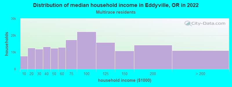 Distribution of median household income in Eddyville, OR in 2022