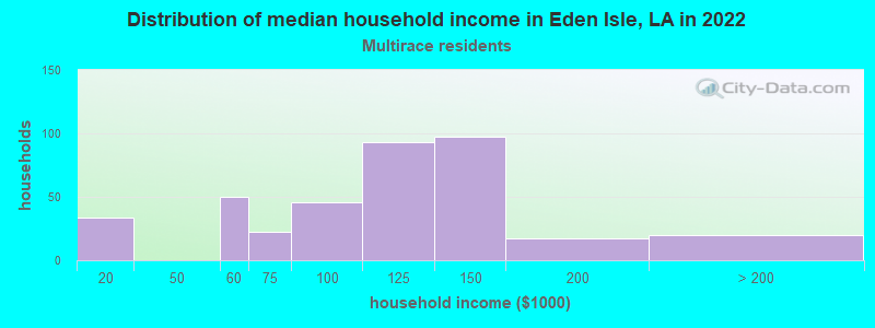 Distribution of median household income in Eden Isle, LA in 2022