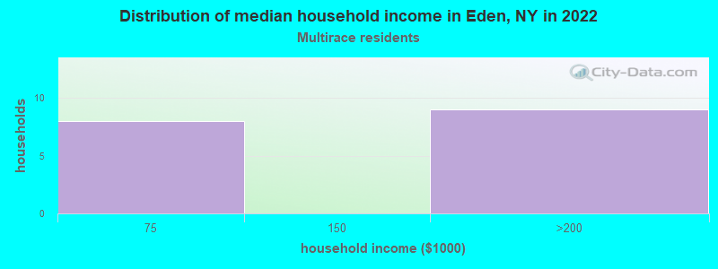 Distribution of median household income in Eden, NY in 2022