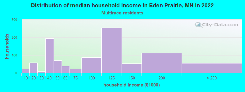 Distribution of median household income in Eden Prairie, MN in 2022