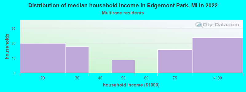 Distribution of median household income in Edgemont Park, MI in 2022