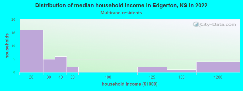 Distribution of median household income in Edgerton, KS in 2022
