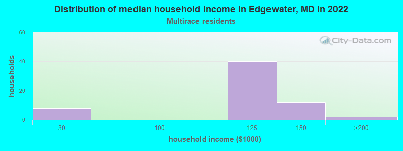 Distribution of median household income in Edgewater, MD in 2022