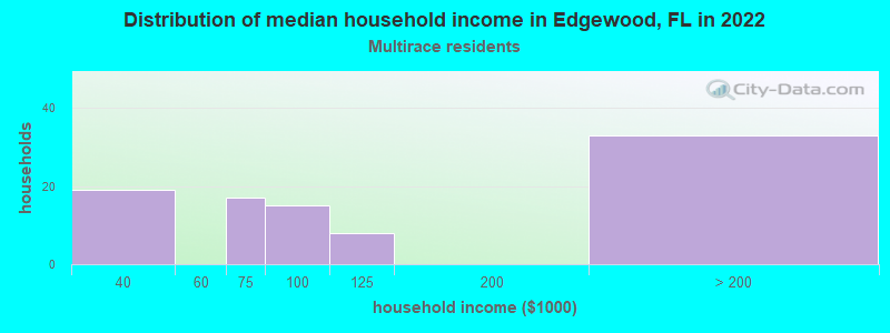 Distribution of median household income in Edgewood, FL in 2022