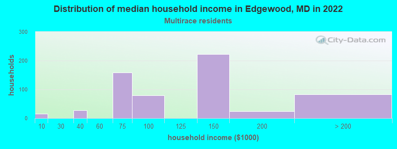 Distribution of median household income in Edgewood, MD in 2022