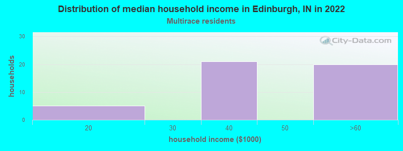 Distribution of median household income in Edinburgh, IN in 2022
