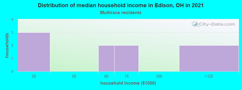 Distribution of median household income in Edison, OH in 2022