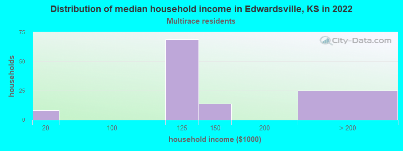 Distribution of median household income in Edwardsville, KS in 2022