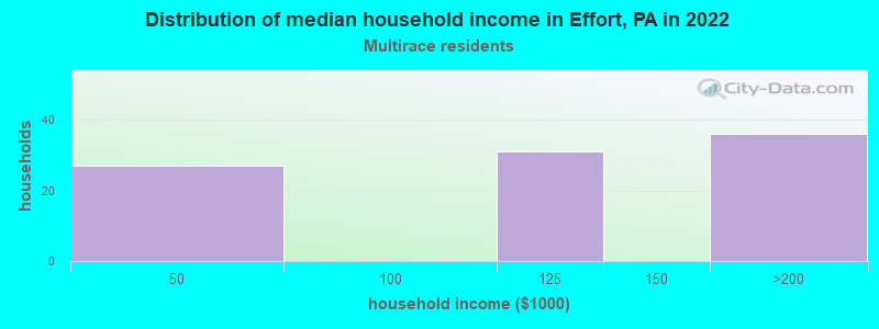 Distribution of median household income in Effort, PA in 2022