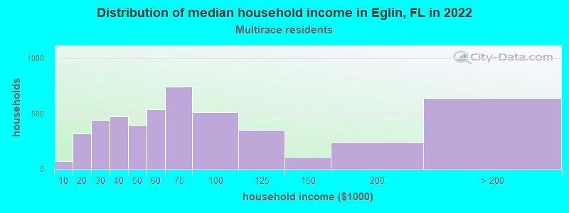Distribution of median household income in Eglin, FL in 2022