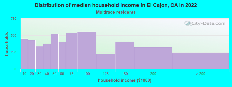 Distribution of median household income in El Cajon, CA in 2022