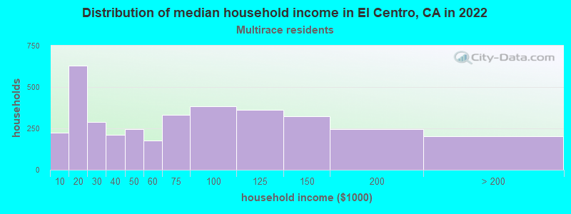 Distribution of median household income in El Centro, CA in 2022