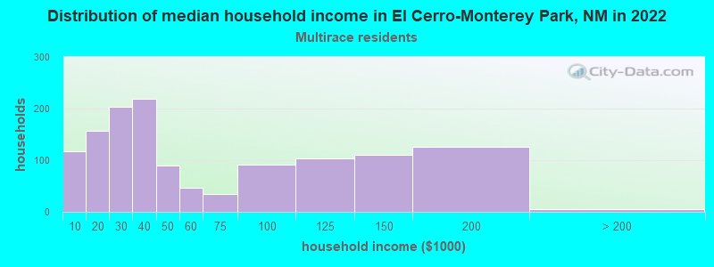 Distribution of median household income in El Cerro-Monterey Park, NM in 2022
