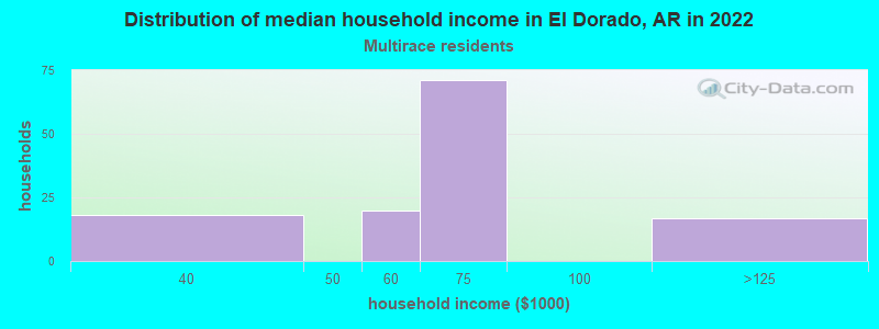 Distribution of median household income in El Dorado, AR in 2022
