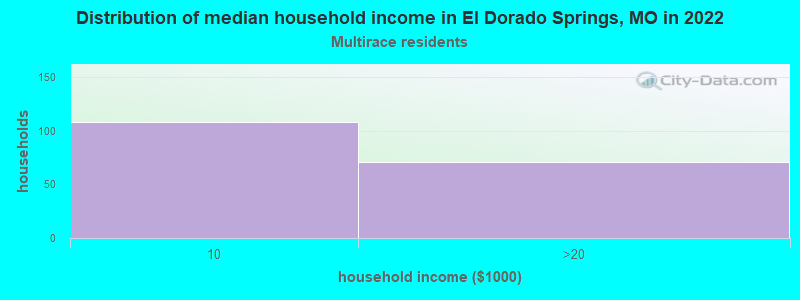 Distribution of median household income in El Dorado Springs, MO in 2022